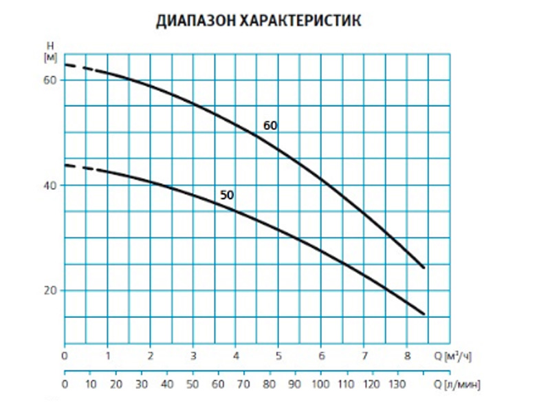 Погружной моноблочный насос 