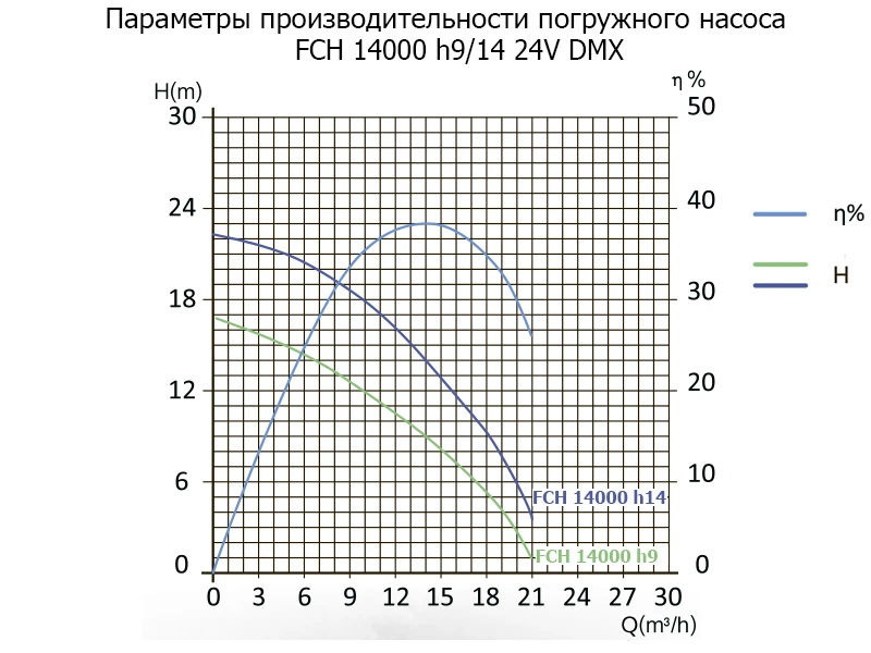 Параметры производительности 14000